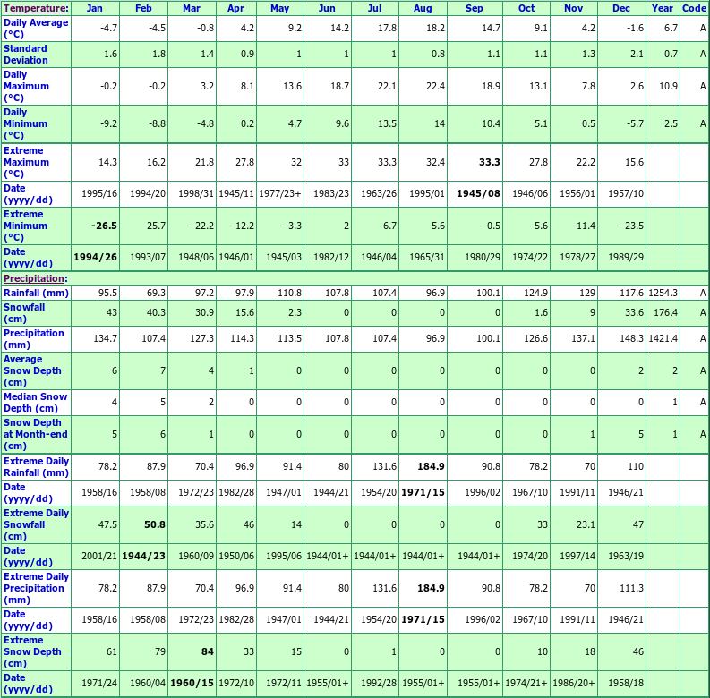 Shearwater A Climate Data Chart